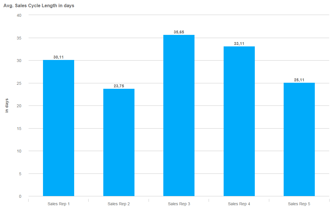 average-sales-cycle-length average-sales-cycle-length