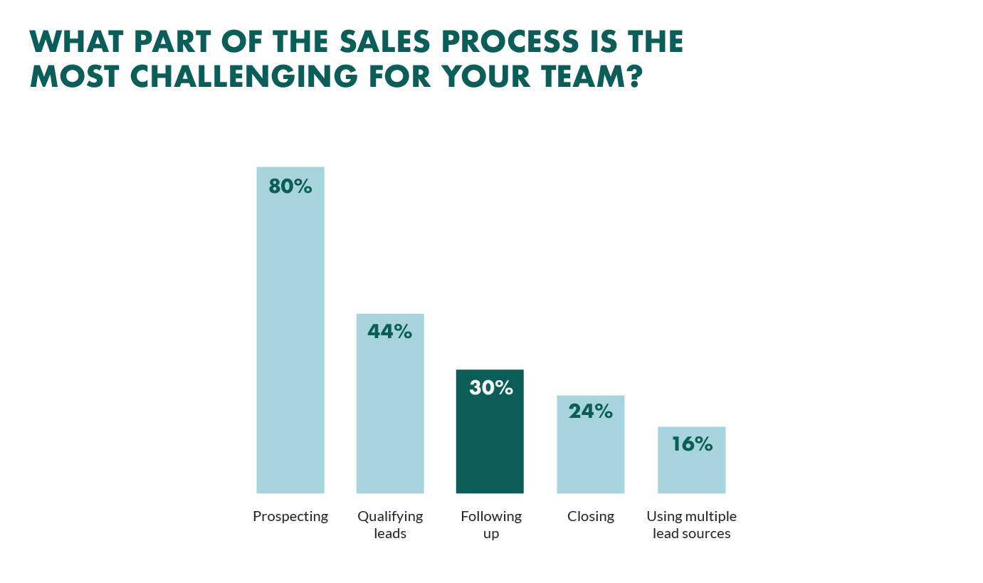 biggest-sales-challenge-1 biggest-sales-challenge-1