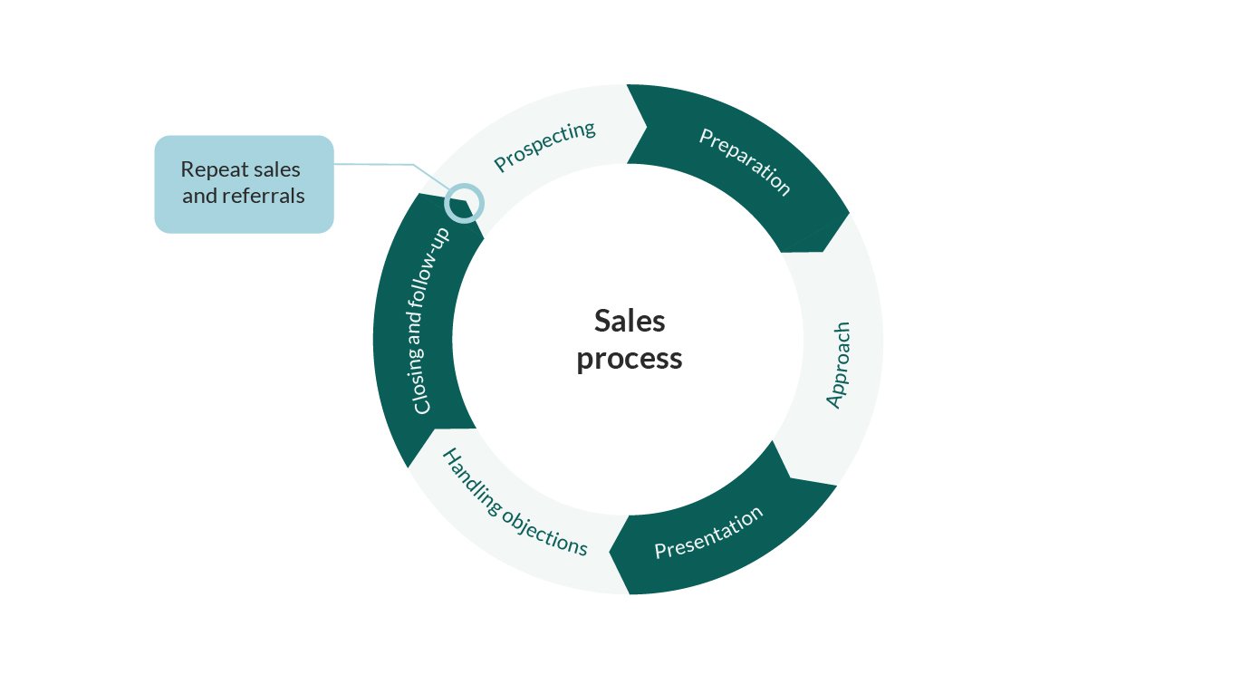 sales-process-cycle sales-process-cycle