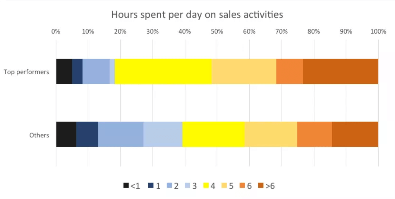 sales-activity-hours-per-day-1 sales-activity-hours-per-day-1