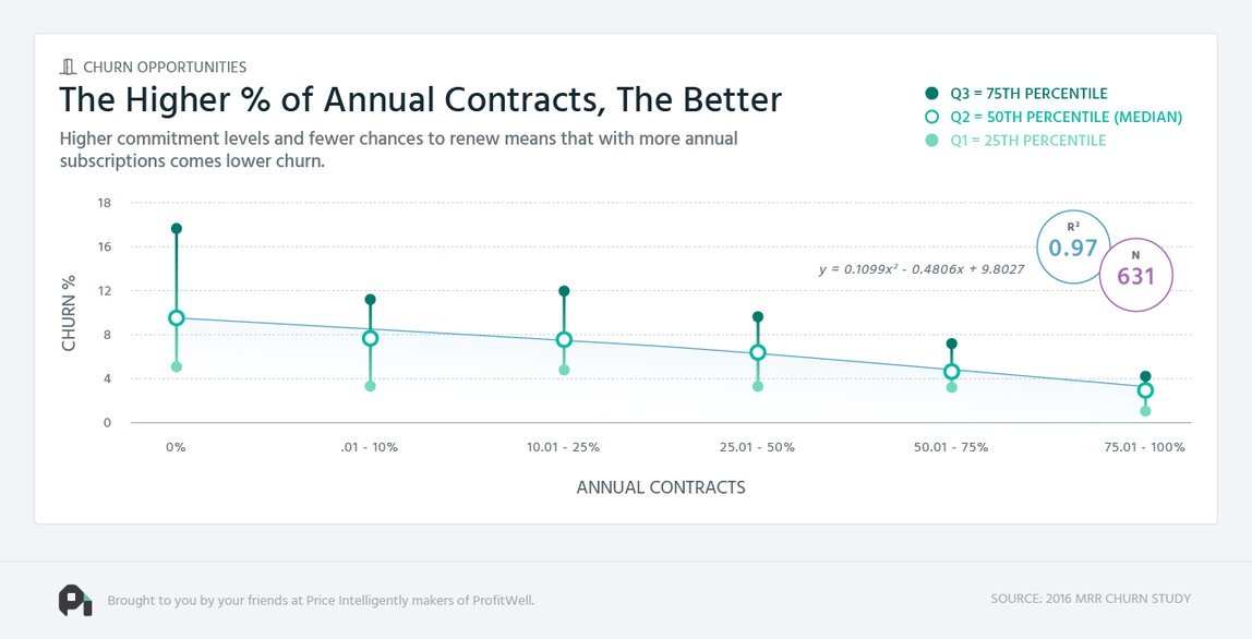 annualcontractchurn
