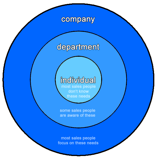gatekeeping guide: levels of customer need chart individual dept company