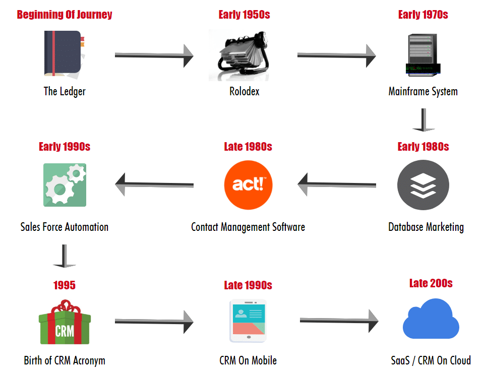 evolution-of-crm-customer-relationship-management-1