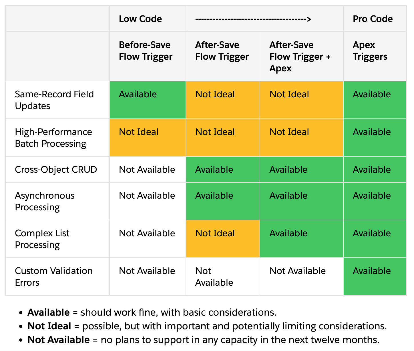 Record-Triggered-Automation-Decision-Guide-by-Salesforce Record-Triggered-Automation-Decision-Guide-by-Salesforce