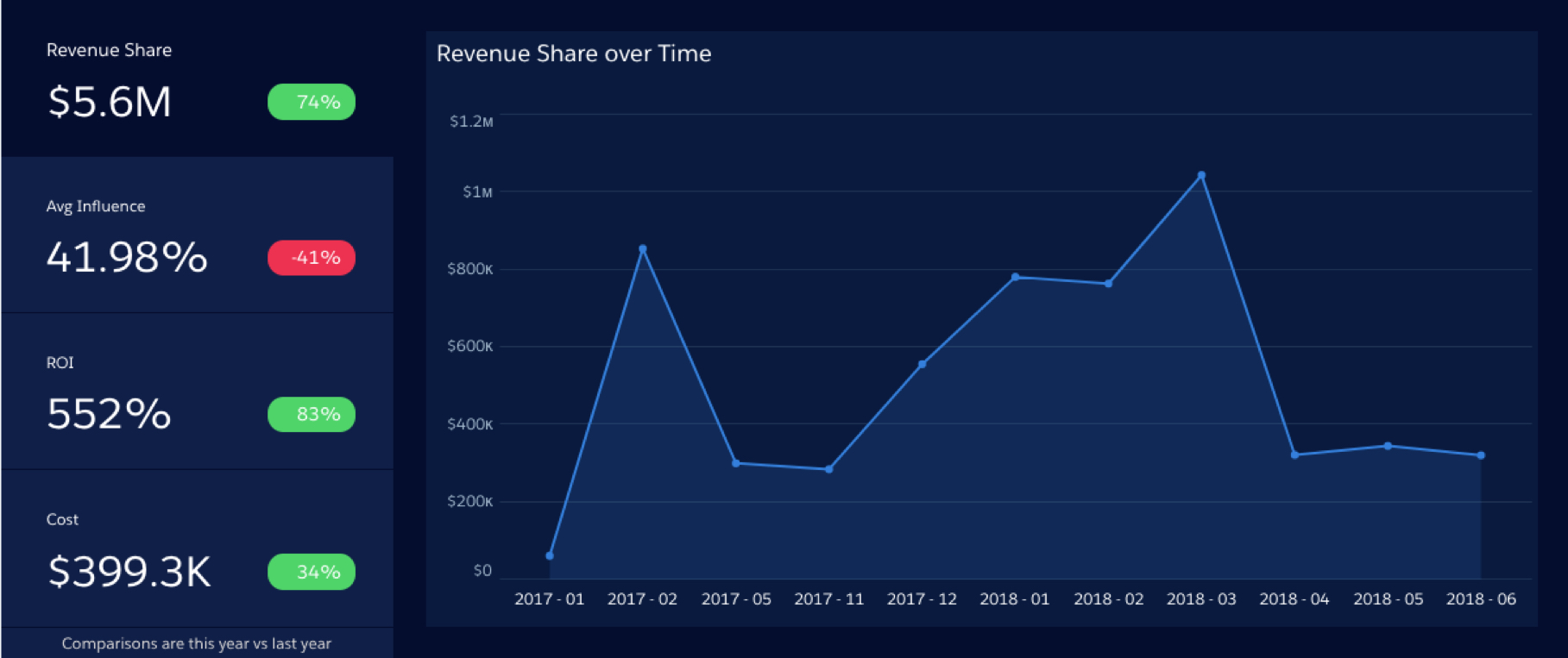 Campaign Analytics 仪表板预览图像