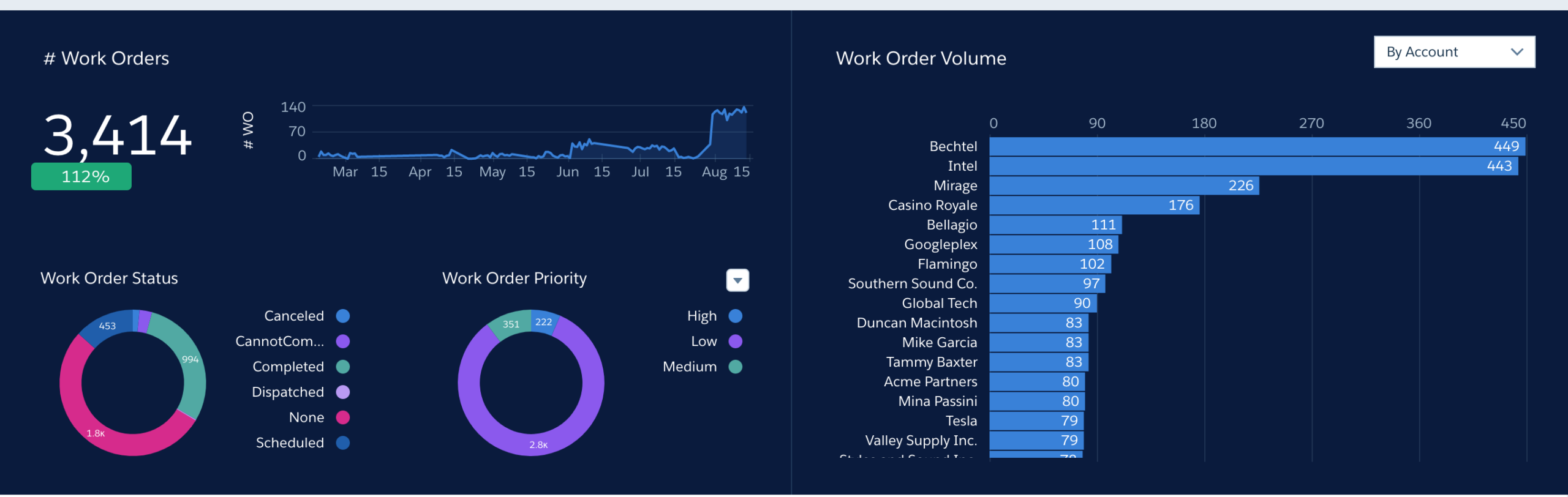 Field Service WorkOrder Overview 仪表板预览图像