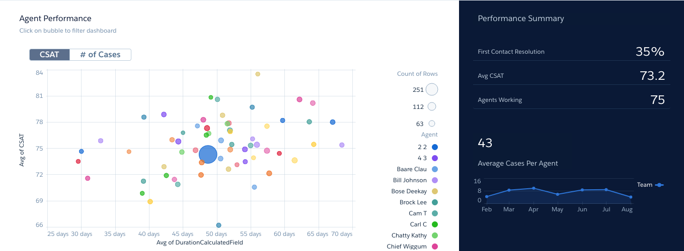 Service Agent Performance 仪表板预览图像