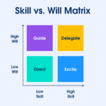 Skill vs Will Matrix – Sales