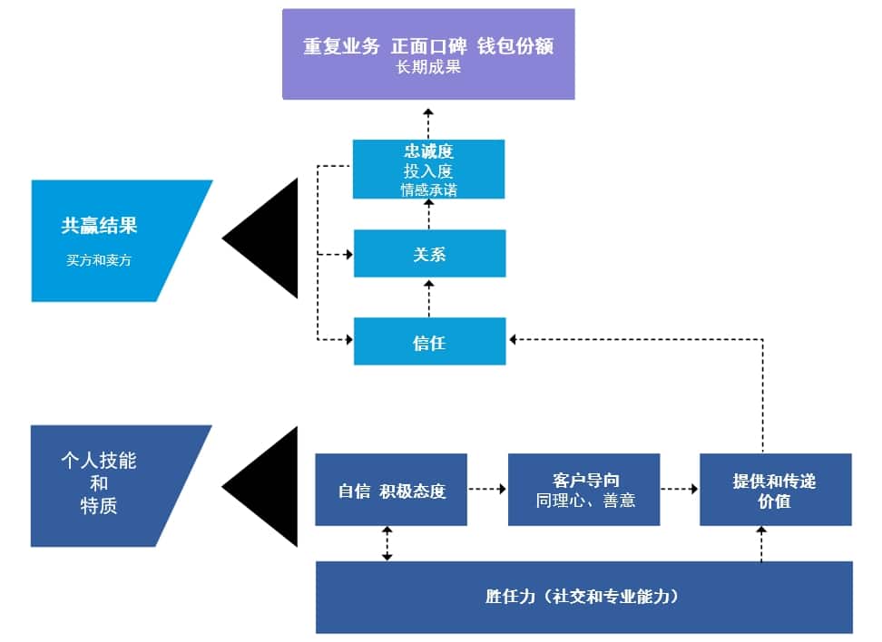 以客户忠诚度和成果导向的销售模式 以客户忠诚度和成果导向的销售模式