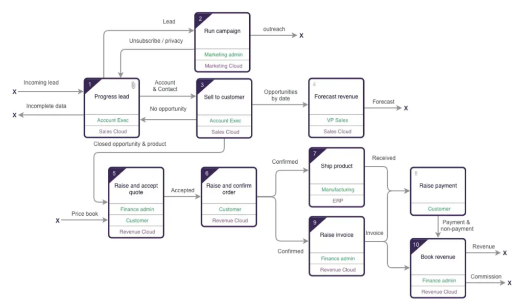 营销部门移交给销售部门的传入潜在客户的 Business Process Map 示例,其中包含流程中的详细步骤。(来源: Trailhead)