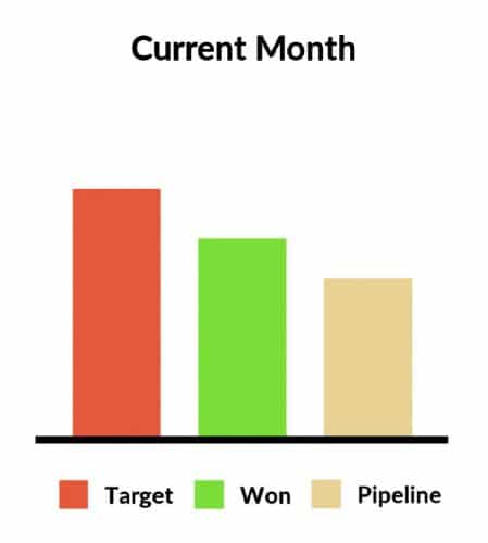 Current month sales target chart 显示当月销售额与目标的仪表板图表。