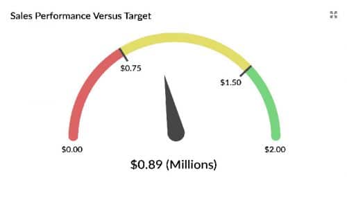 Sales target as a dashboard gauge 显示销售目标绩效的仪表板仪表。
