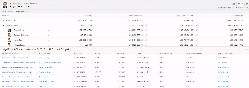 Forecasts tab in Salesforce 使用 Salesforce 中的 Forecasts 选项卡的报表示例。