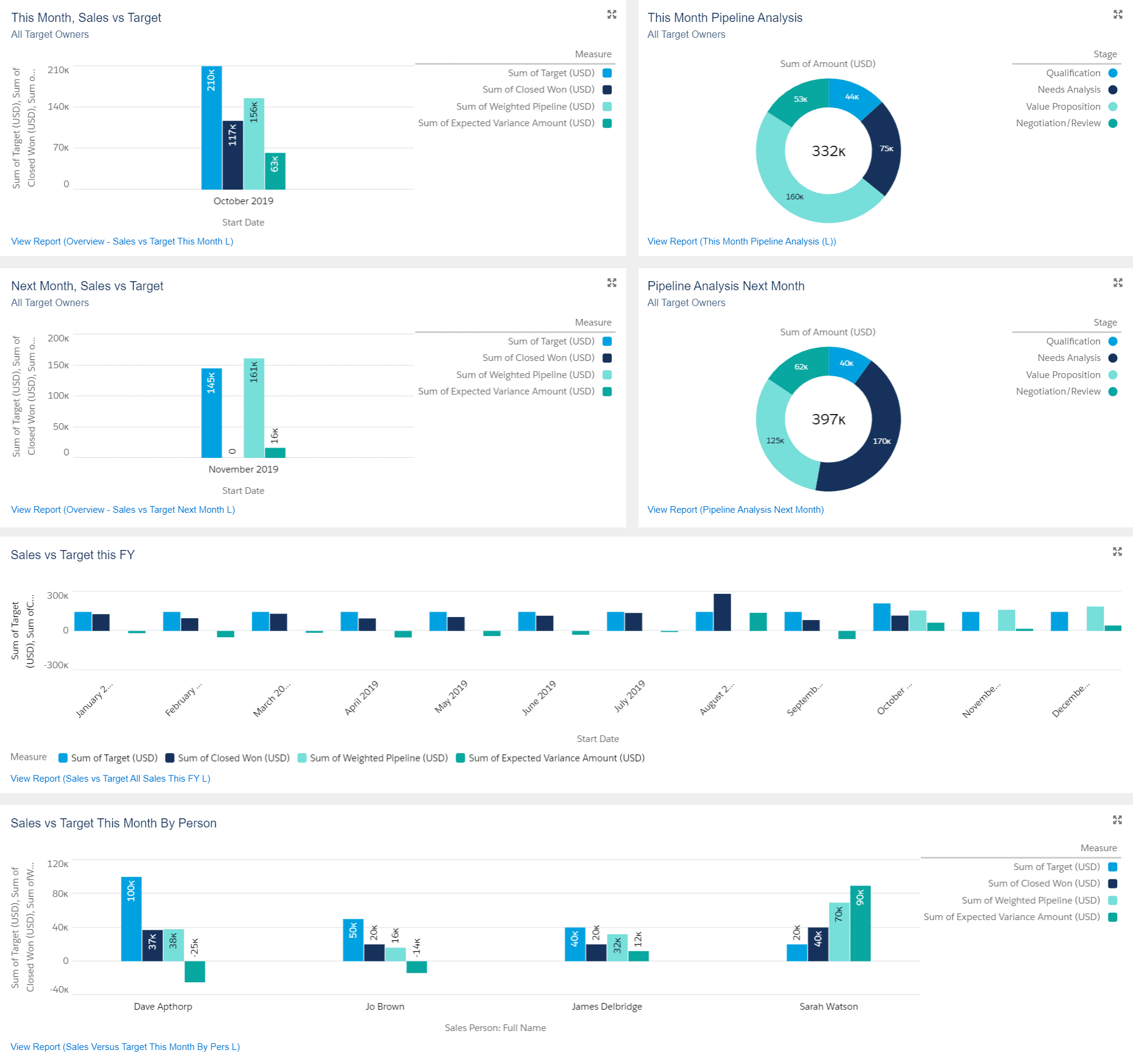 Screenshot4_full_dashboard GSP Target Tracker 附带的 Salesforce 仪表板