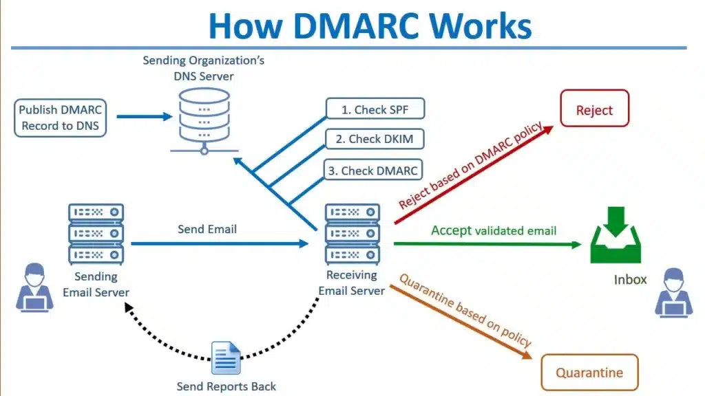 DMARC 的工作原理
