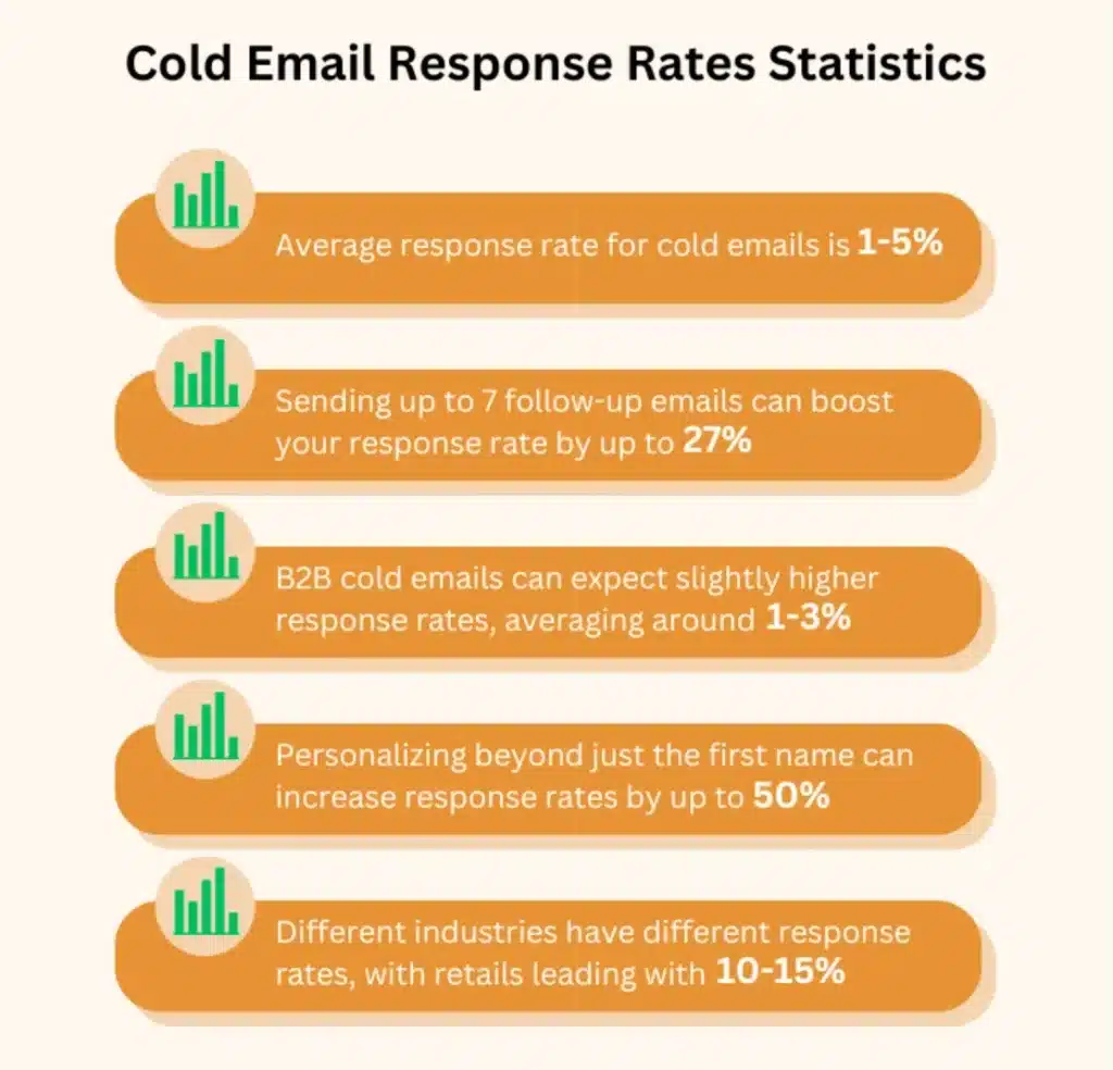 Cold Email Response Rate 统计数据