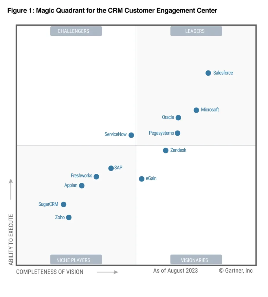 Gartner 2023 年 CRM 客户交互中心魔力象限