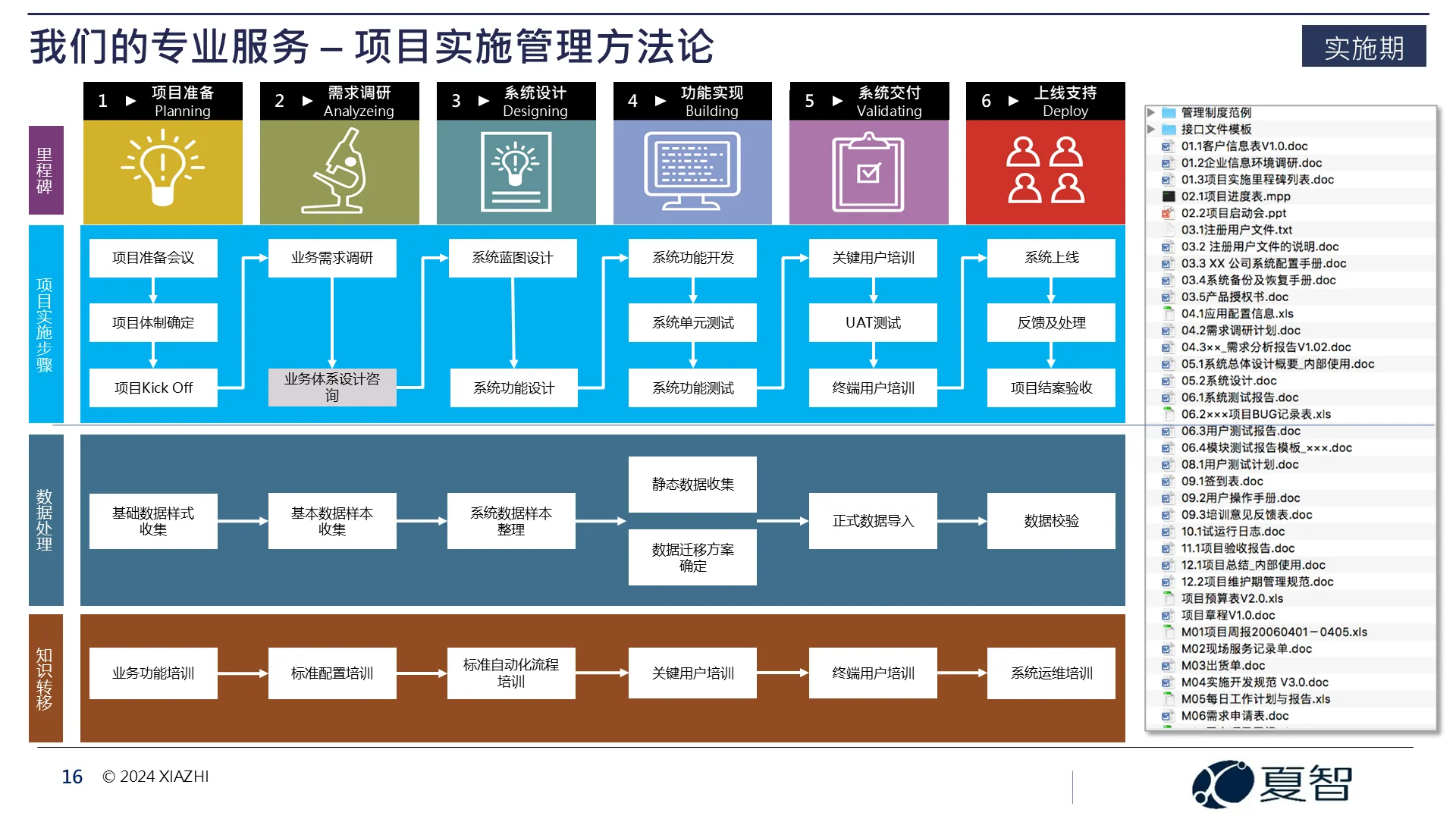 夏智公司-项目交付流程