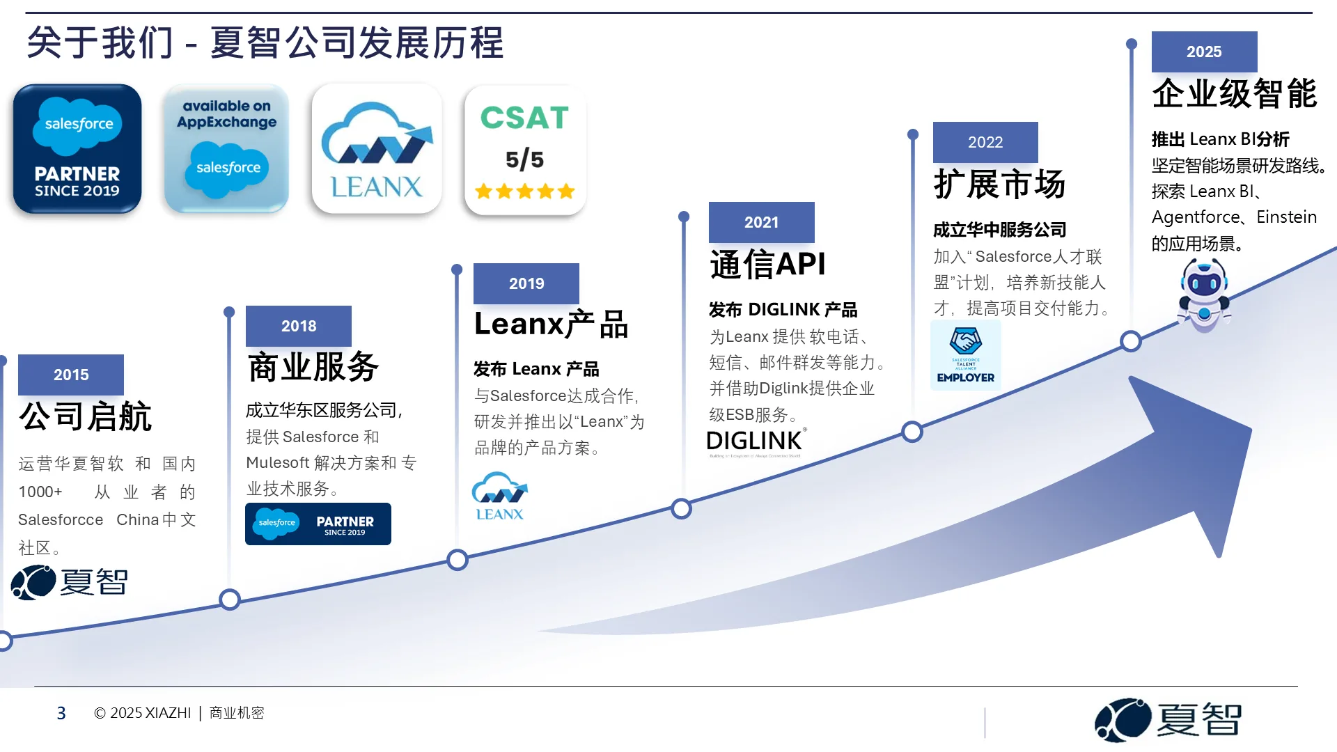 夏智公司-发展历程