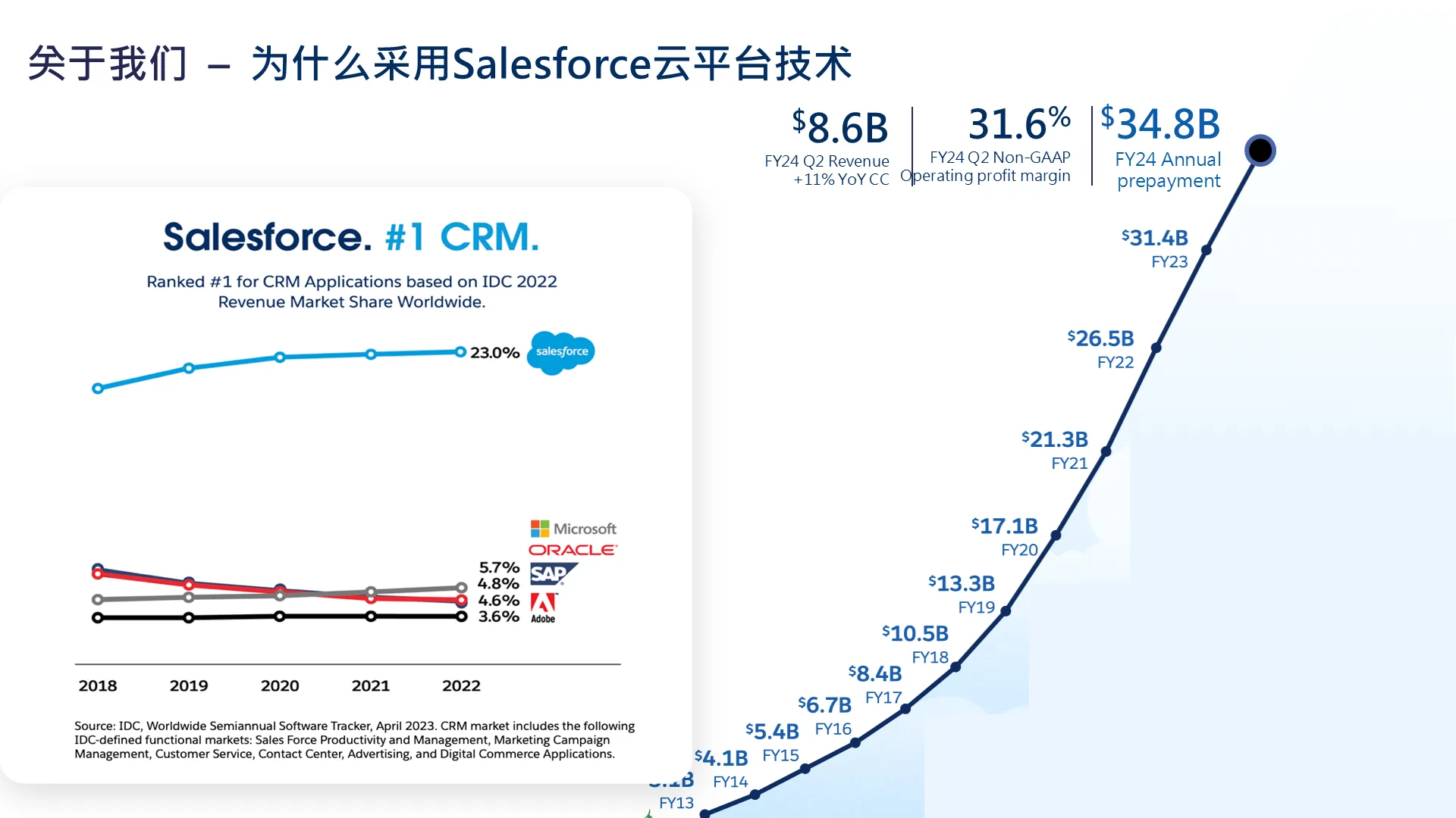 夏智公司-了解Salesforce